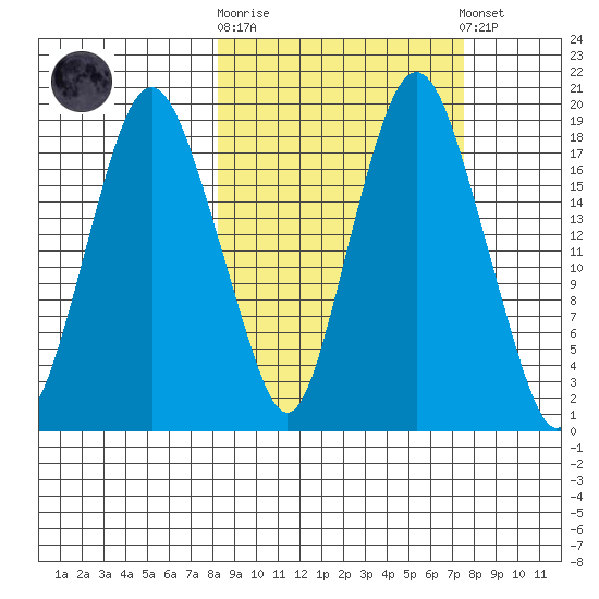 Nikiski tide chart for Wednesday, October 2, 2024