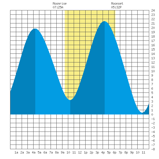 Nikiski tide chart for Wednesday, October 30, 2024