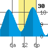 Nikiski tide chart for Wednesday, October 30, 2024