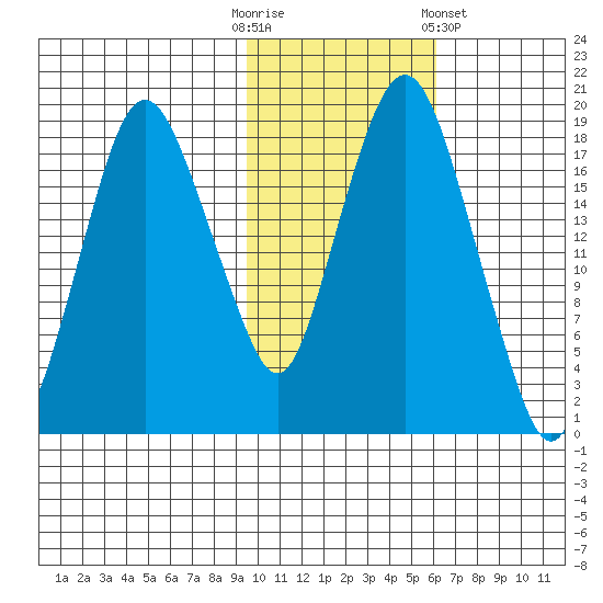 Nikiski tide chart for Thursday, October 31, 2024