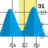 Nikiski tide chart for Thursday, October 31, 2024