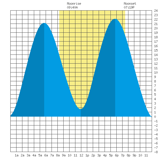 Nikiski tide chart for Thursday, October 3, 2024