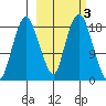 Nikiski tide chart for Thursday, October 3, 2024