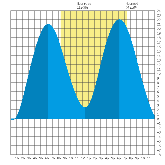 Nikiski tide chart for Friday, October 4, 2024