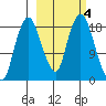 Nikiski tide chart for Friday, October 4, 2024