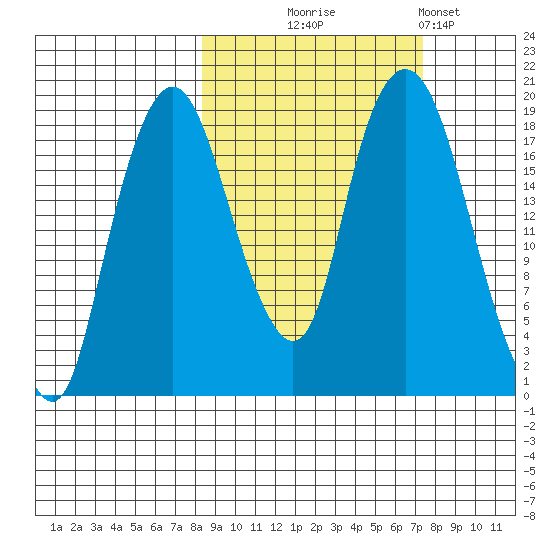 Nikiski tide chart for Saturday, October 5, 2024