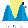 Nikiski tide chart for Saturday, October 5, 2024
