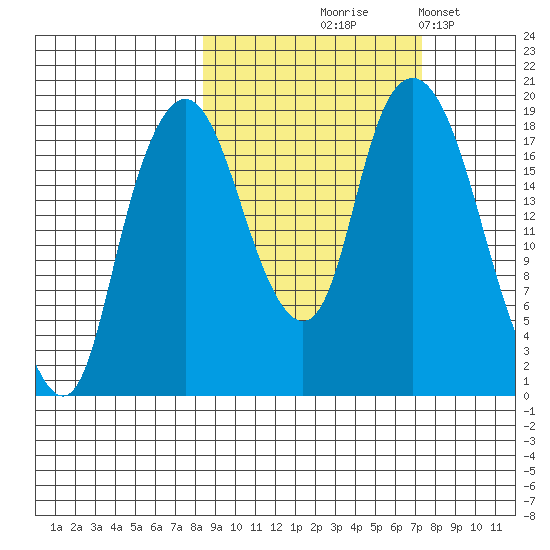 Nikiski tide chart for Sunday, October 6, 2024