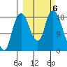 Nikiski tide chart for Sunday, October 6, 2024