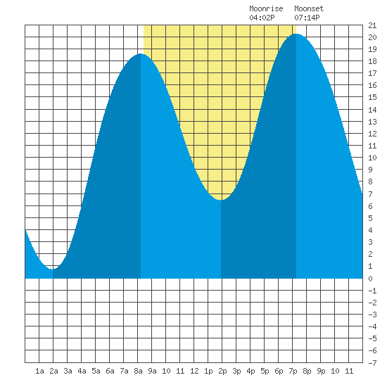 Nikiski tide chart for Monday, October 7, 2024