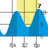 Nikiski tide chart for Monday, October 7, 2024