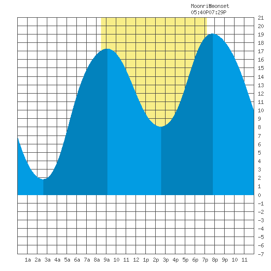 Nikiski tide chart for Tuesday, October 8, 2024