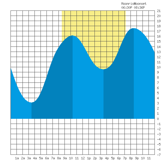 Nikiski tide chart for Wednesday, October 9, 2024