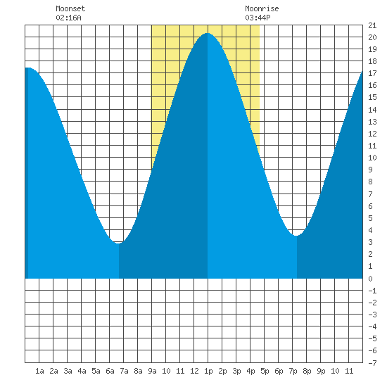 Nikiski tide chart for Monday, November 11, 2024