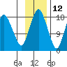 Nikiski tide chart for Tuesday, November 12, 2024