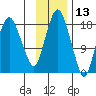 Nikiski tide chart for Wednesday, November 13, 2024