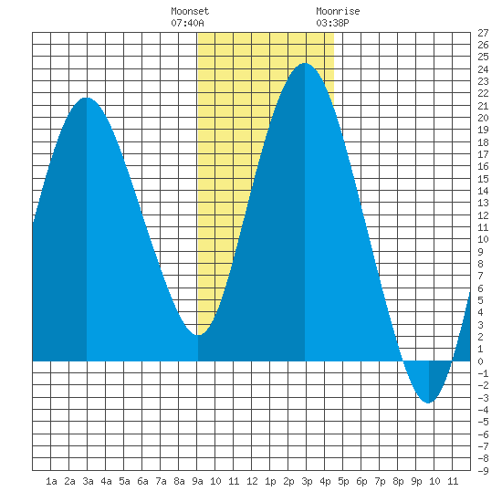 Nikiski tide chart for Thursday, November 14, 2024