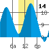 Nikiski tide chart for Thursday, November 14, 2024