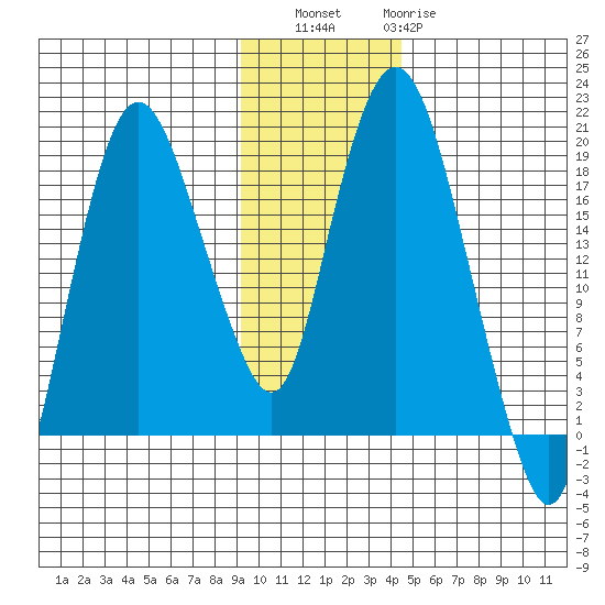 Nikiski tide chart for Saturday, November 16, 2024