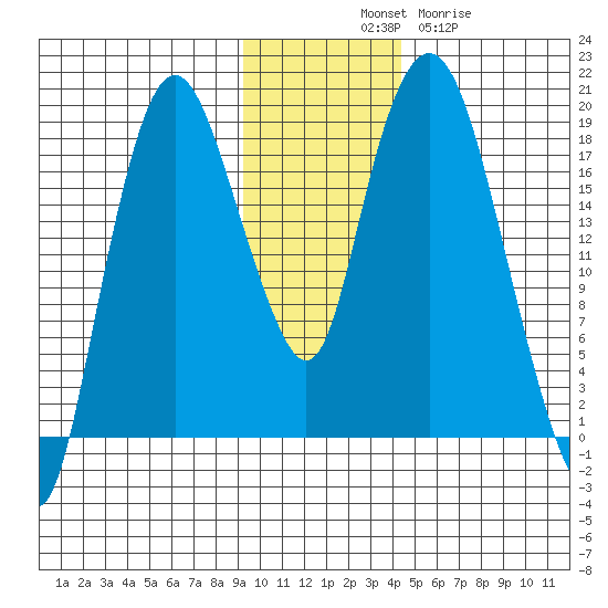 Nikiski tide chart for Monday, November 18, 2024