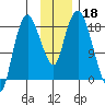 Nikiski tide chart for Monday, November 18, 2024