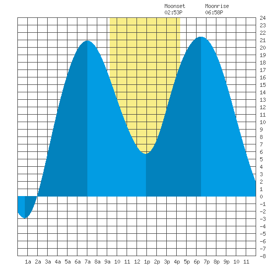Nikiski tide chart for Tuesday, November 19, 2024