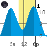 Nikiski tide chart for Friday, November 1, 2024