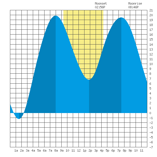 Nikiski tide chart for Wednesday, November 20, 2024