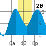 Nikiski tide chart for Wednesday, November 20, 2024