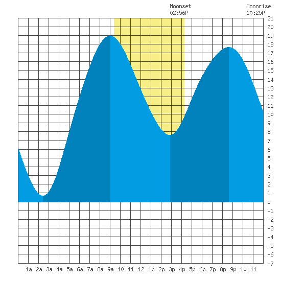 Nikiski tide chart for Thursday, November 21, 2024