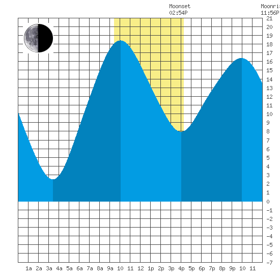Nikiski tide chart for Friday, November 22, 2024