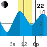 Nikiski tide chart for Friday, November 22, 2024