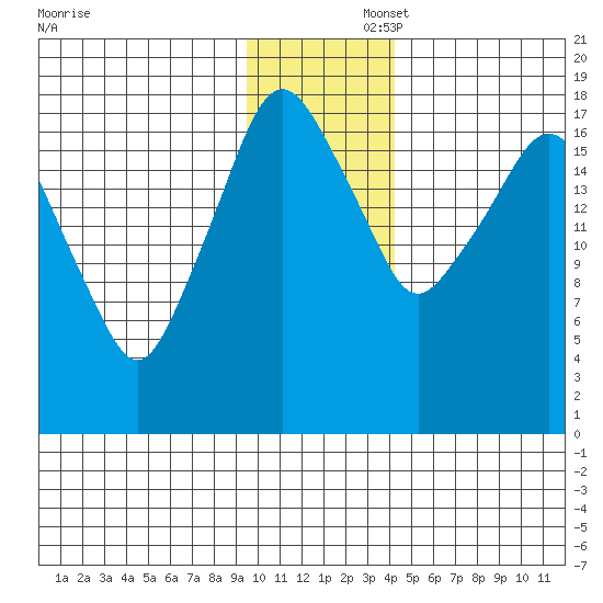 Nikiski tide chart for Saturday, November 23, 2024