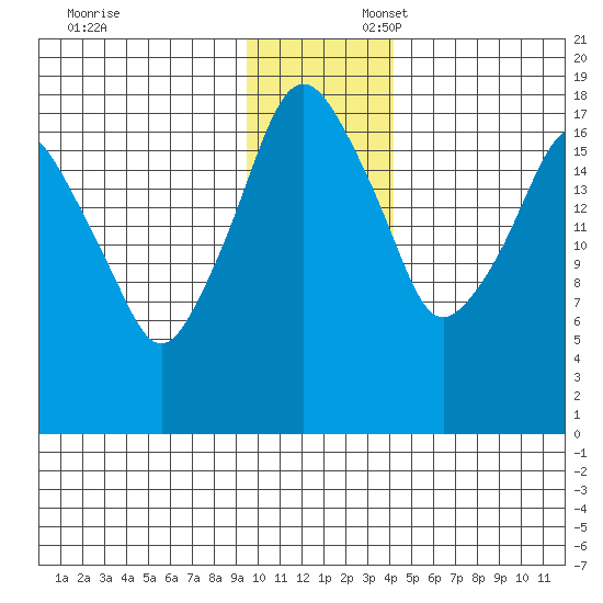 Nikiski tide chart for Sunday, November 24, 2024