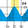 Nikiski tide chart for Sunday, November 24, 2024