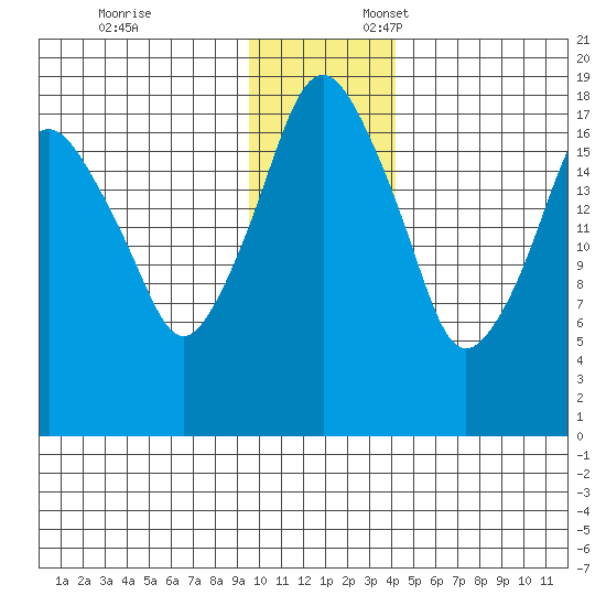 Nikiski tide chart for Monday, November 25, 2024