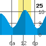 Nikiski tide chart for Monday, November 25, 2024