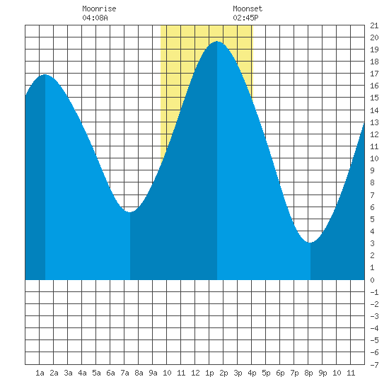 Nikiski tide chart for Tuesday, November 26, 2024