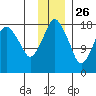 Nikiski tide chart for Tuesday, November 26, 2024