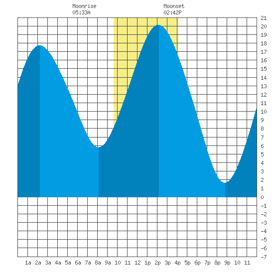 Nikiski tide chart for Wednesday, November 27, 2024