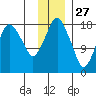 Nikiski tide chart for Wednesday, November 27, 2024