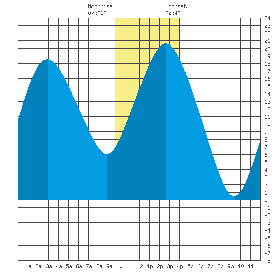Nikiski tide chart for Thursday, November 28, 2024