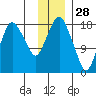 Nikiski tide chart for Thursday, November 28, 2024
