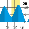 Nikiski tide chart for Friday, November 29, 2024