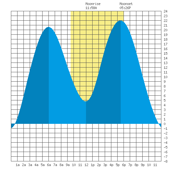 Nikiski tide chart for Saturday, November 2, 2024