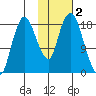 Nikiski tide chart for Saturday, November 2, 2024