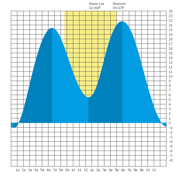 Nikiski tide chart for Sunday, November 3, 2024