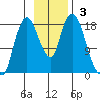Nikiski tide chart for Sunday, November 3, 2024