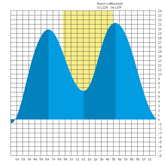 Nikiski tide chart for Monday, November 4, 2024
