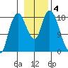 Nikiski tide chart for Monday, November 4, 2024